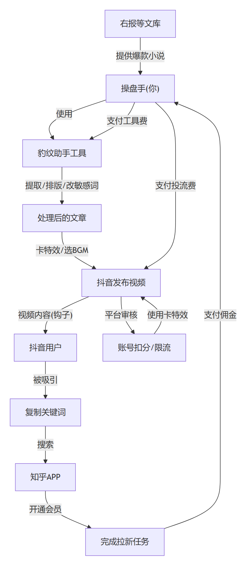 核心商业逻辑拆解